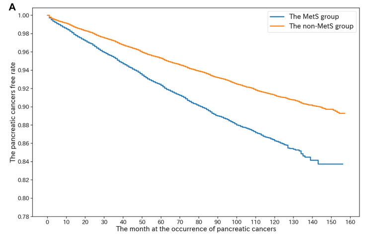 柳葉刀子刊：別拿“三高”不當(dāng)病，或大增胰腺癌風(fēng)險