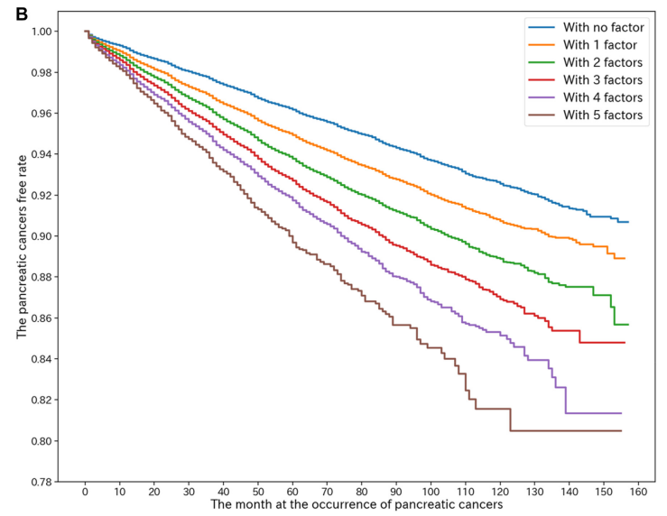 柳葉刀子刊：別拿“三高”不當(dāng)病，或大增胰腺癌風(fēng)險