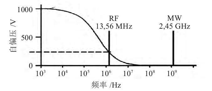 等離子清洗機激發頻率和自偏壓的關系