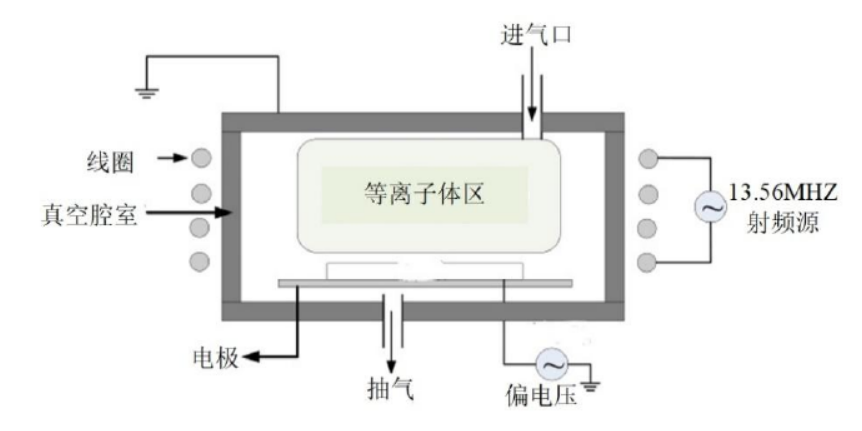 感耦合等離子清洗機工作原理示意圖