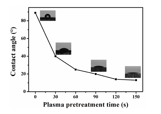 等離子體清洗不同時間PC表面的接觸