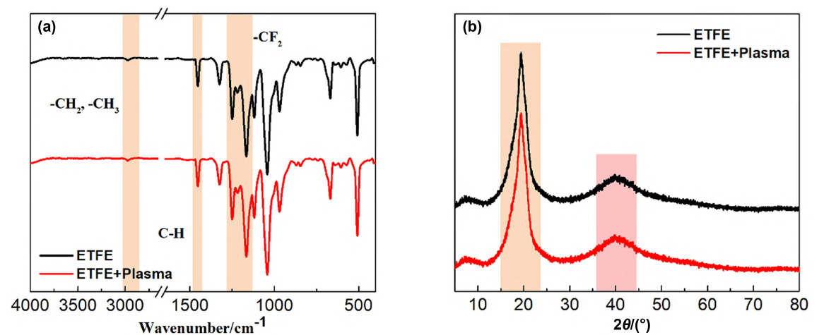 ETFE經等離子處理前后的(a)FTIR和(b)XRD光譜圖