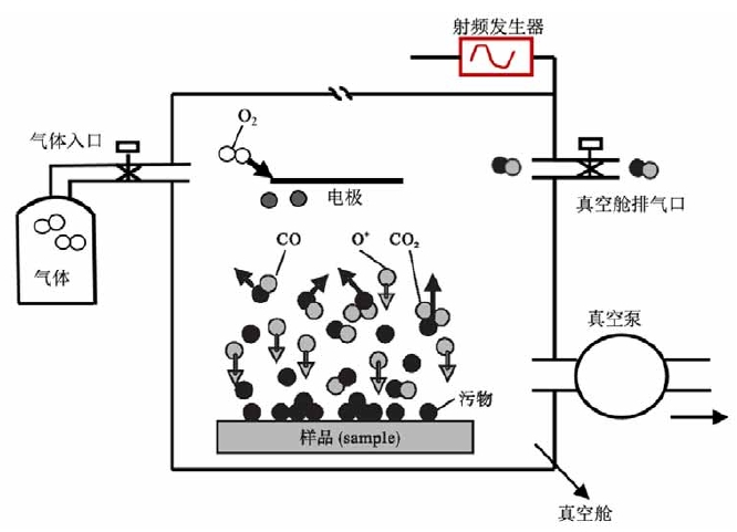 等離子氣體產生與清洗過程圖 