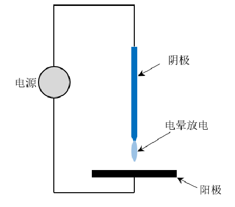 圖1. 1電暈放電的典型裝置示意圖