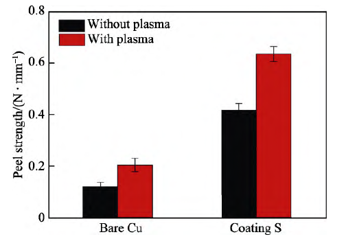 聚苯醚樹脂基PCB基板等離子處理前后剝離強度的變化