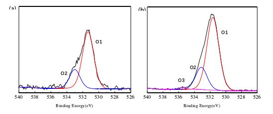 大氣等離子體處理前后O 1s的分峰譜圖:(a)未處理(b)處理后 