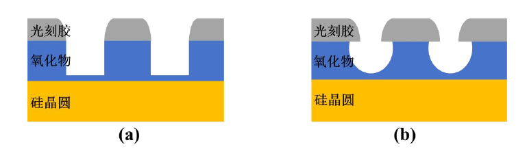 圖1.2(a)干法刻蝕,(b)濕法刻蝕