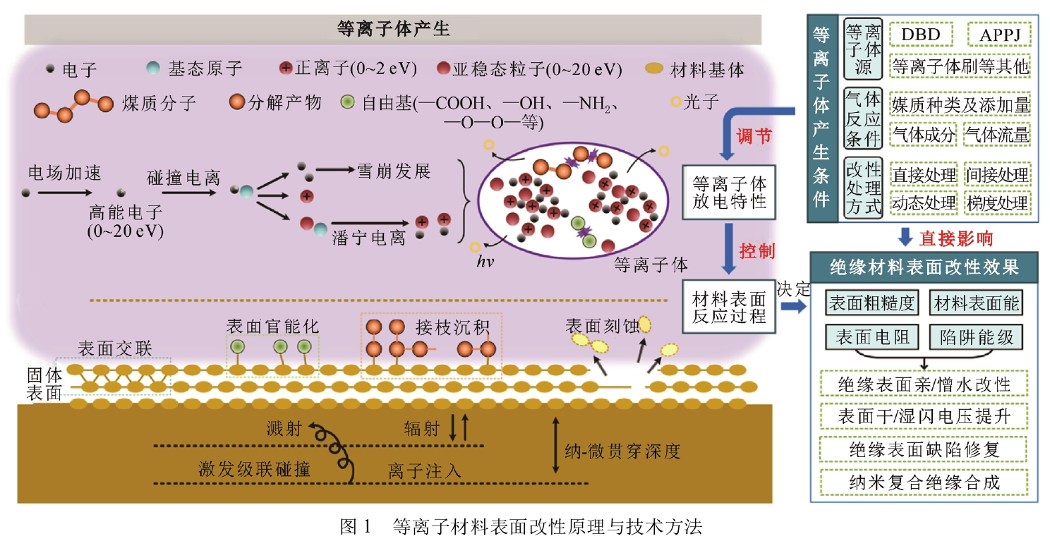 等離子材料表面改性原理與技術(shù)方法 