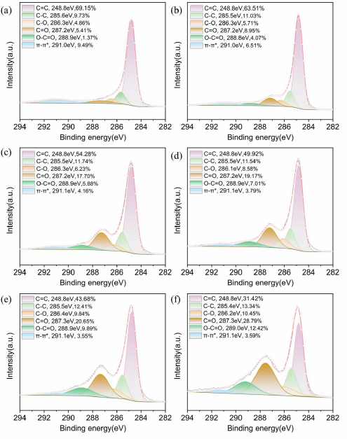 圖 4 等離子體處理前后CNTs薄膜XPS譜圖的Cls分峰擬合曲線