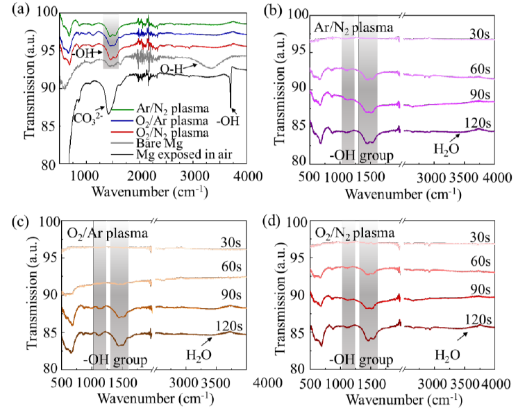   圖3不同清洗時間下混合等離子體活化前后鎂合金表面紅外光譜測試結果 