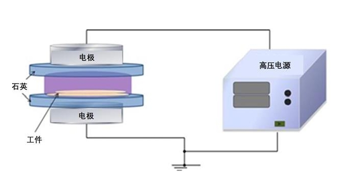 圖 2 介質阻擋放電發(fā)生裝置 
